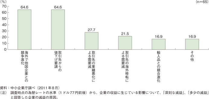 第2-2-29図　円高環境下における減益の原因（複数回答）