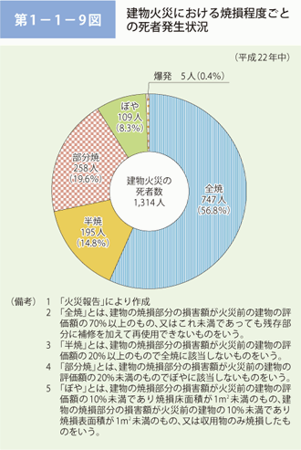 第 1− 1− 9図	 建物火災における焼損程度ごとの死者発生状況