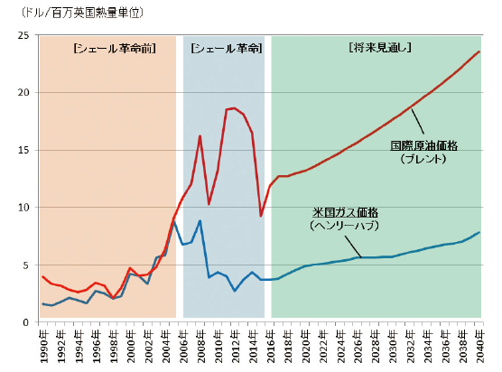 【第121-2-2】米国ガス価格と国際原油価格の推移と見通し