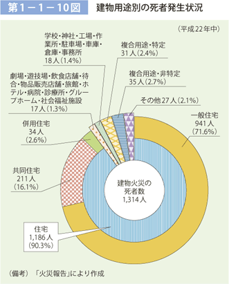 第 1− 1− 10図	 建物用途別の死者発生状況