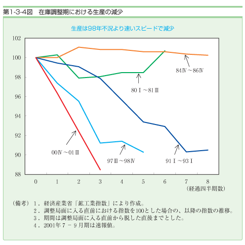 第１−３−４図 在庫調整期における生産の減少