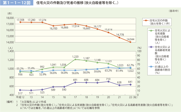 第 1− 1− 12図	 住宅火災の件数及び死者の推移（放火自殺者等を除く。）