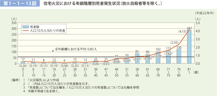 第 1− 1− 13図	 住宅火災における年齢階層別死者発生状況（放火自殺者等を除く。）