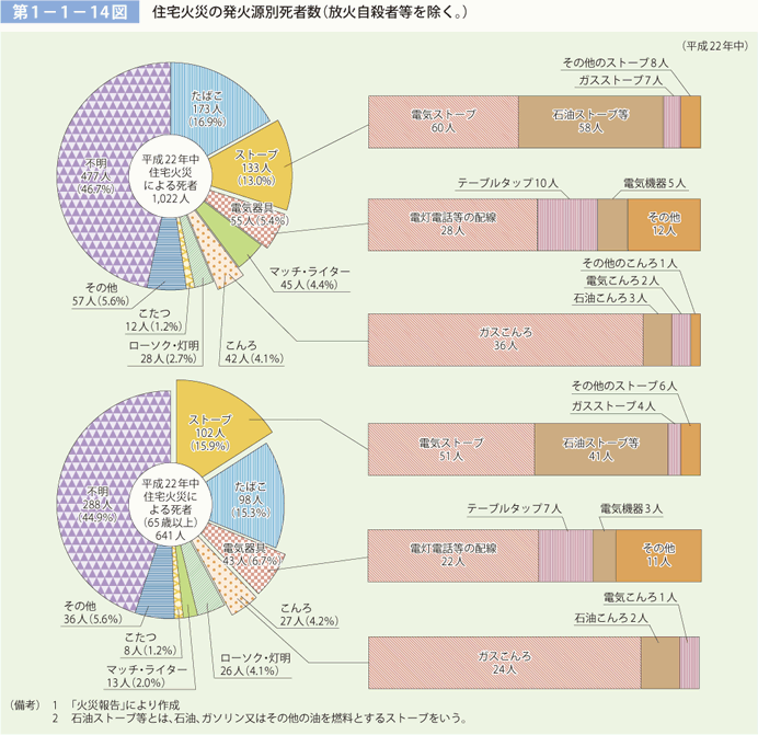 第 1− 1− 14図	 住宅火災の発火源別死者数（放火自殺者等を除く。）