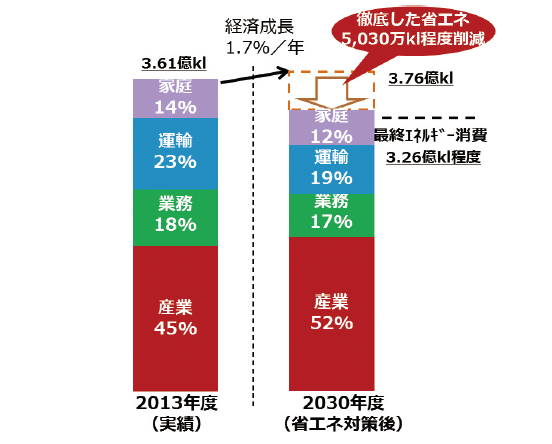 【第122-1-1】長期エネルギー需給見通しにおける最終エネルギー需要