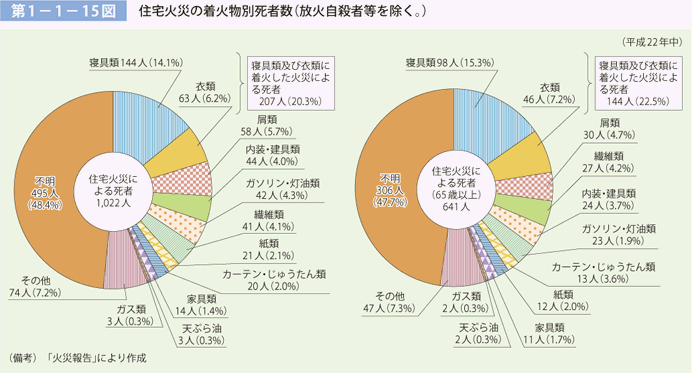 第 1− 1− 15図	 住宅火災の着火物別死者数（放火自殺者等を除く。）