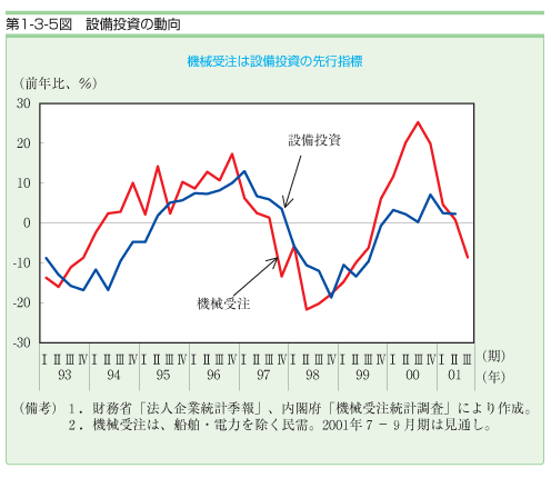 第１−３−５図 設備投資の動向