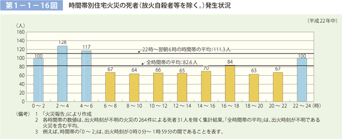 第 1− 1− 16図	 時間帯別住宅火災の死者（放火自殺者等を除く。）発生状況