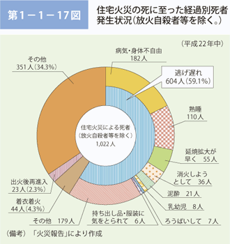 第 1− 1− 17図	 住宅火災の死に至った経過別死者発生状況（放火自殺者等を除く。）