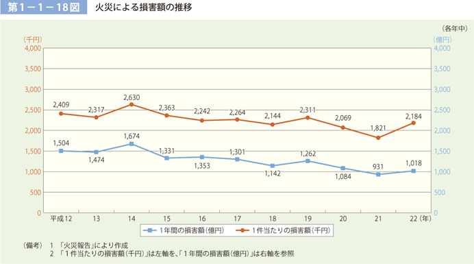 第 1− 1− 18図	 火災による損害額の推移