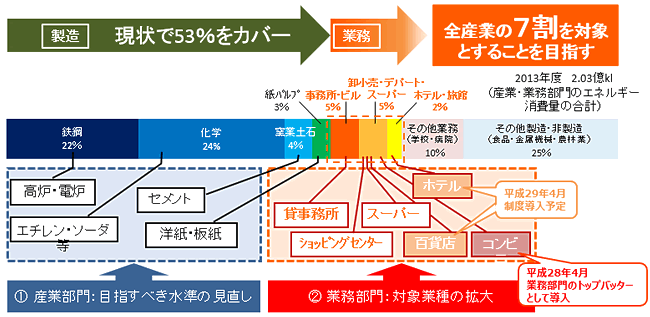 【第122-1-4】産業トップランナー制度(ベンチマーク制度)の導入・拡大