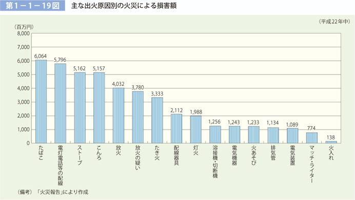 第 1− 1− 19図	 主な出火原因別の火災による損害額