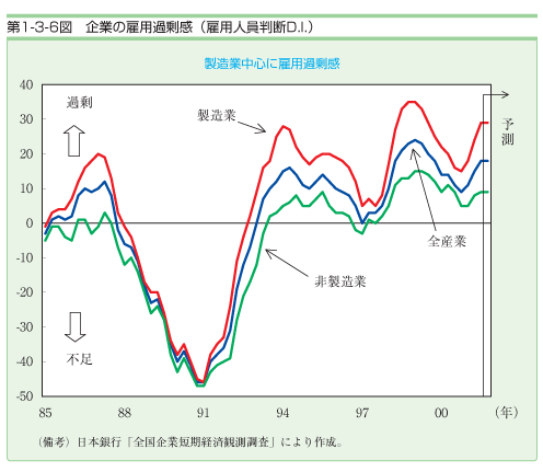 第１−３−６図 企業の雇用過剰感(雇用人員判断D.I.)