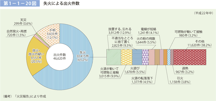 第 1− 1− 20図	 失火による出火件数