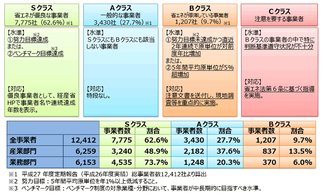 【第122-1-5】事業者クラス分け制度の概要