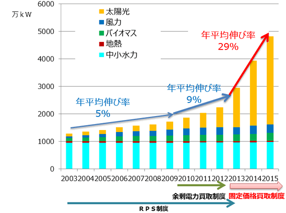 【第122-2-1】再エネ設備容量の推移