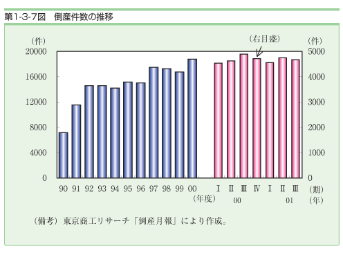 第１−３−７図 倒産件数の推移