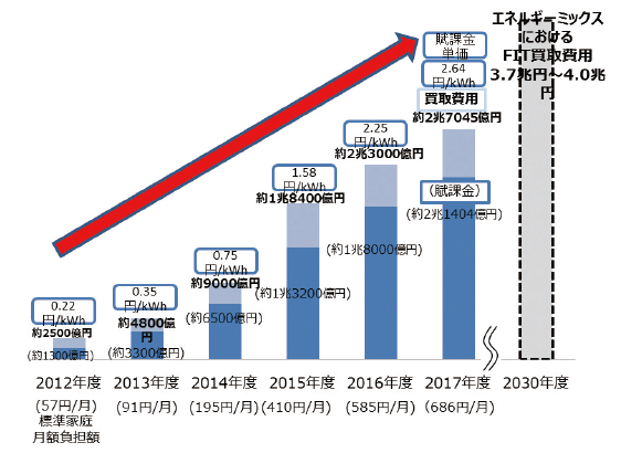 【第122-2-2】固定価格買取制度導入後の賦課金等の推移