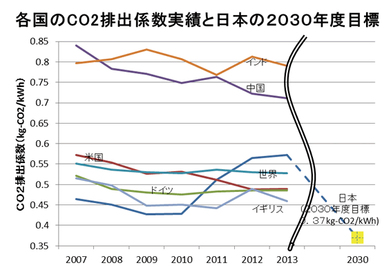 【第122-3-2】各国のCO2排出係数実績と日本の2030年度目