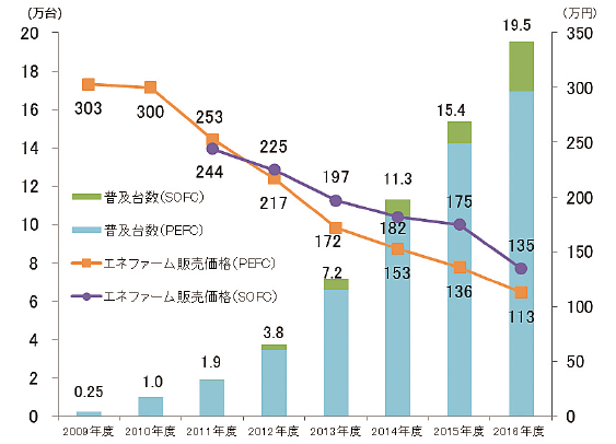 【第122-4-2】エネファームの普及台数と価格の推移