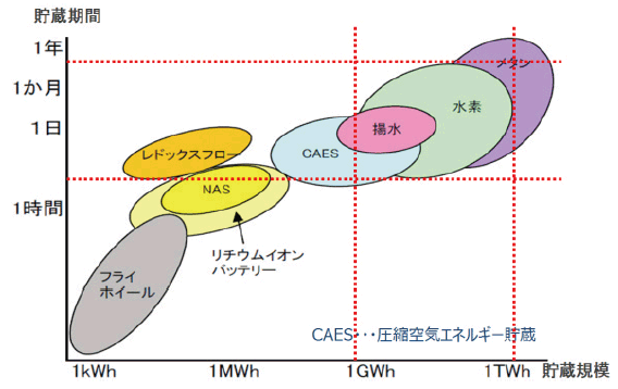 【第122-4-8】様々な蓄エネルギー技術の優位性比較