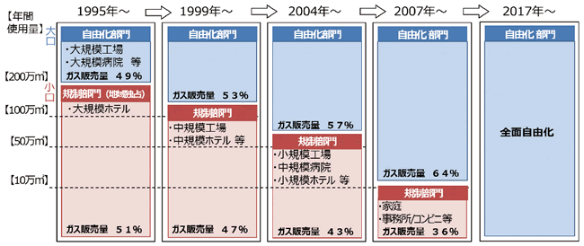 【第123-2-1】ガス小売自由化の歴史