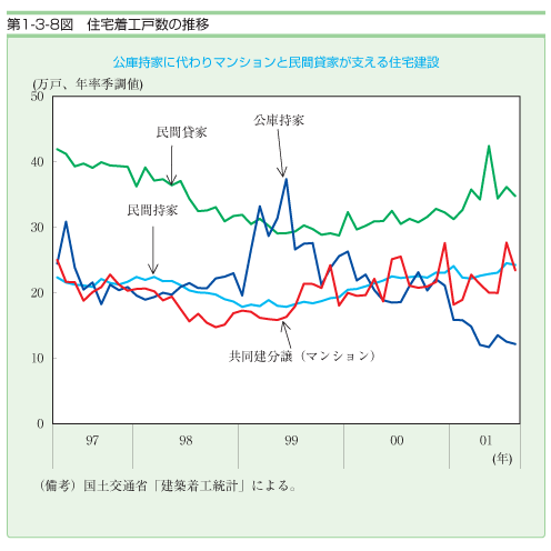 第１−３−８図 住宅着工戸数の推移