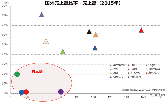 【第131-1-1】エネルギー企業による事業地域の拡大(2015年)