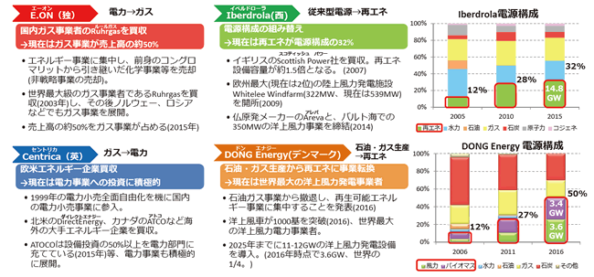 【第131-1-2】エネルギー企業の異分野への進出事例