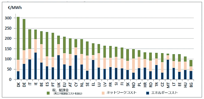 【第131-2-2】各国の家庭用電気料金