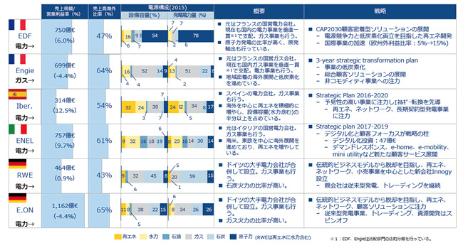 【第131-2-3】欧州の主要な電気・ガス事業者の概要