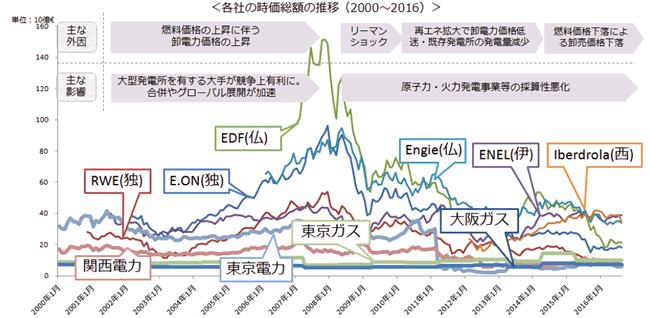 【第131-2-4】電力・ガス企業の時価総額の推移