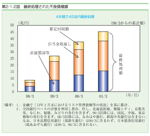 第２−１−２図 最終処理された不良債権額