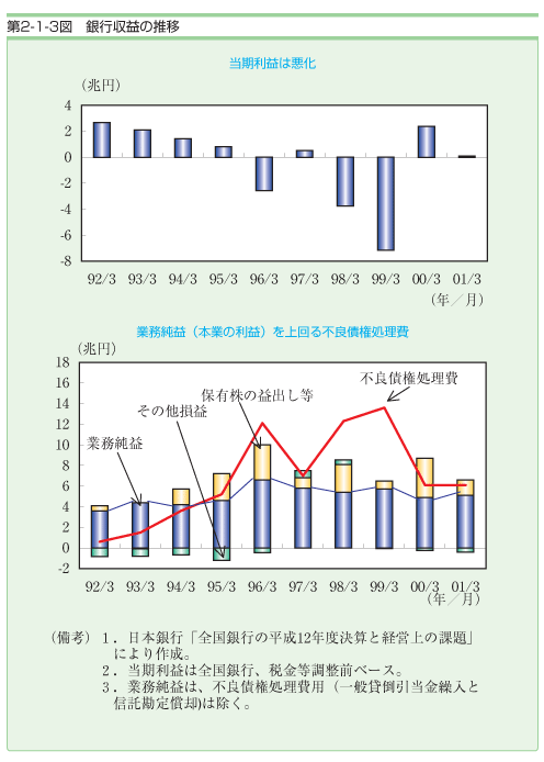 第２−１−３図 銀行収益の推移