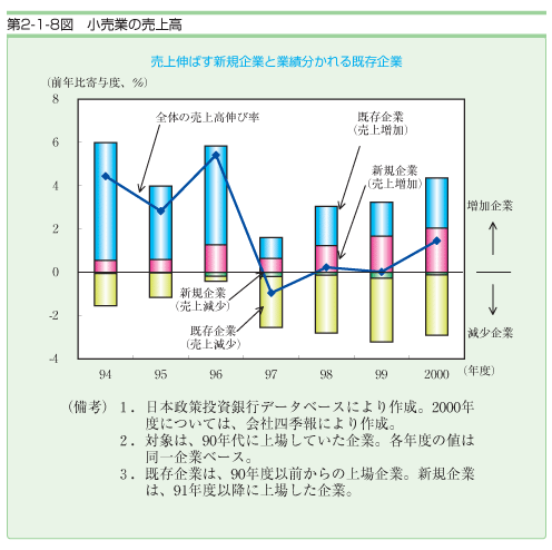 第２−１−８図 小売業の売上高