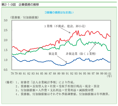 第２−１−９図 企業債務の推移