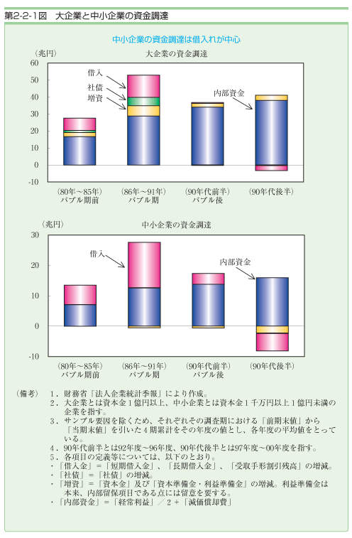 第２−２−１図 大企業と中小企業の資金調達