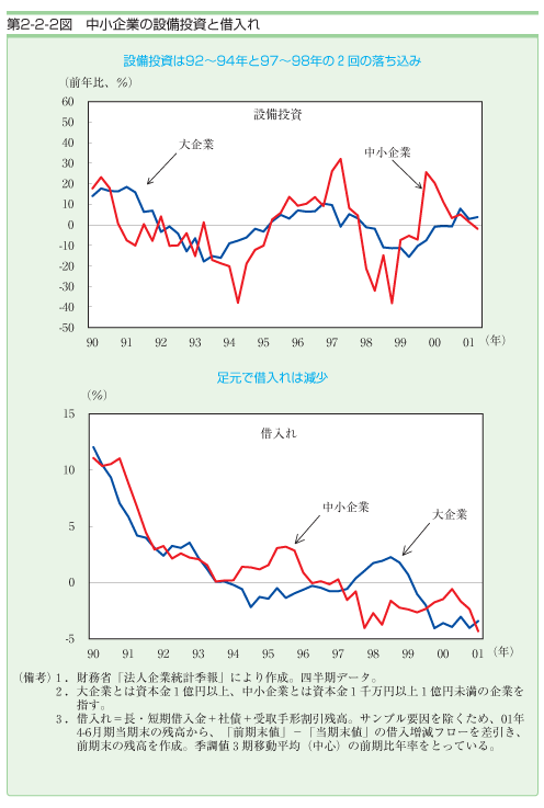 第２−２−２図 中小企業の設備投資と借入れ