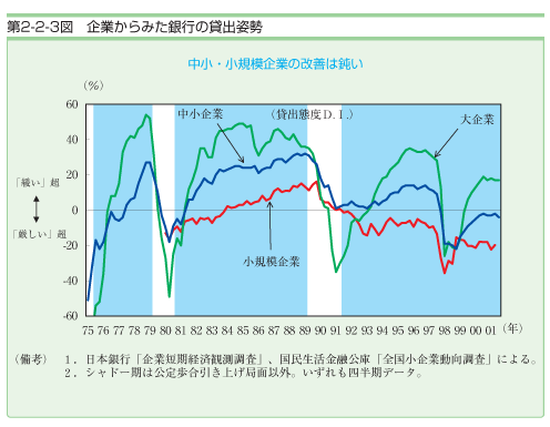 第２−２−３図 企業からみた銀行の貸出姿勢