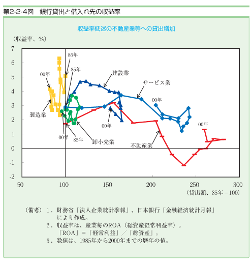 第２−２−４図 銀行貸出と借入れ先の収益率