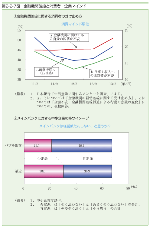 第２−２−７図 金融機関破綻と消費者・企業マインド