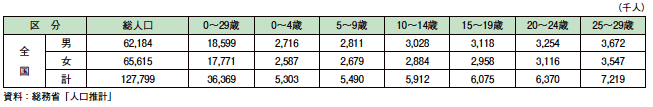 第1-1-1表　年齢別，男女別青少年人口（平成23年10月1日現在）