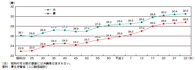 第1-1-3図　平均初婚年齢の推移