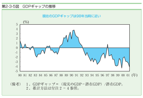 第２−３−５図 GDPギャップの推移