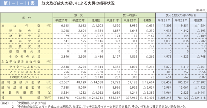 第 1− 1− 11表 放火及び放火の疑いによる火災の損害状況