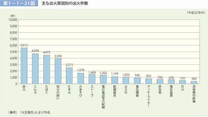 第 1− 1− 21図	 主な出火原因別の出火件数