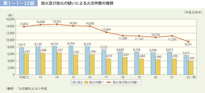 第 1− 1− 22図	 放火及び放火の疑いによる火災件数の推移