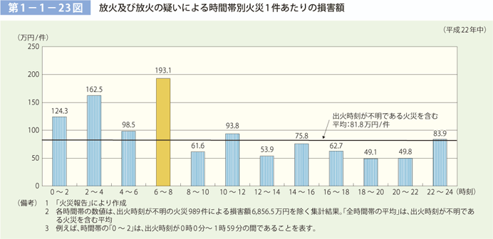 第 1− 1− 23図	 放火及び放火の疑いによる時間帯別火災 1 件あたりの損害額