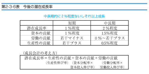 第２−３−６表 今後の潜在成長率