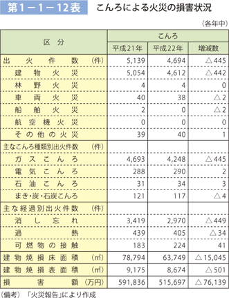 第 1− 1− 12表	 こんろによる火災の損害状況